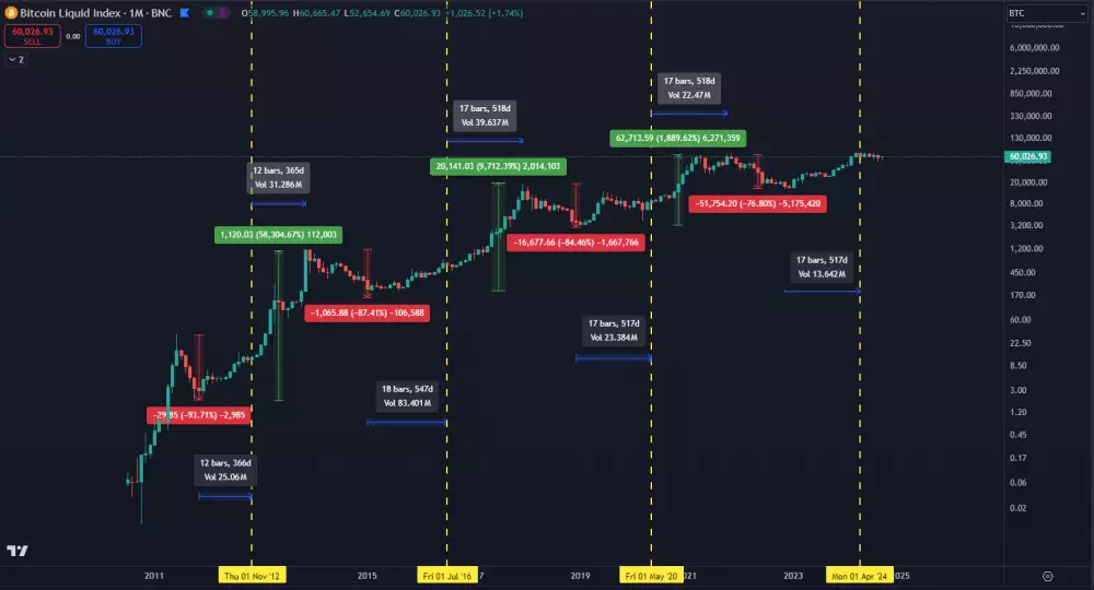 Podľa histórie Bitcoin čoskoro opäť stúpne