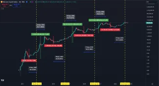 Podľa histórie Bitcoin čoskoro opäť stúpne