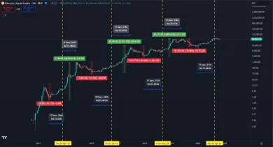 Podľa histórie Bitcoin čoskoro opäť stúpne