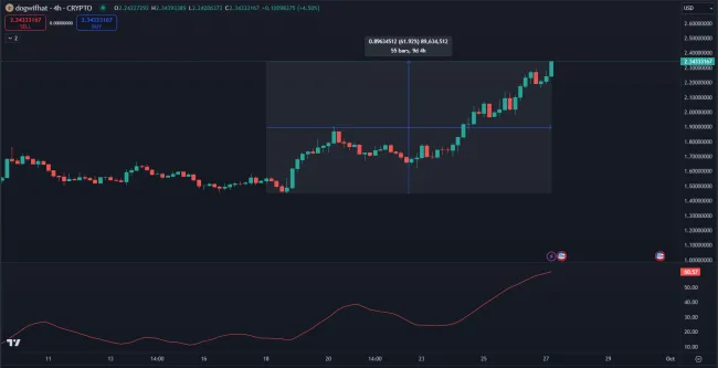 Rast WIF a indikátor ADX