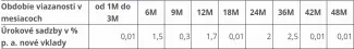 Termínované vklady VÚB
