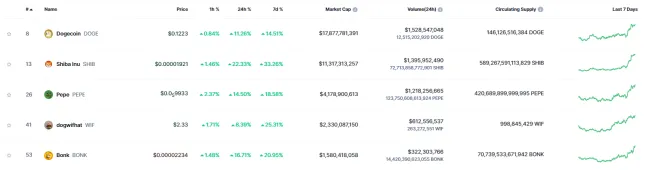 Top 5 meme coinov