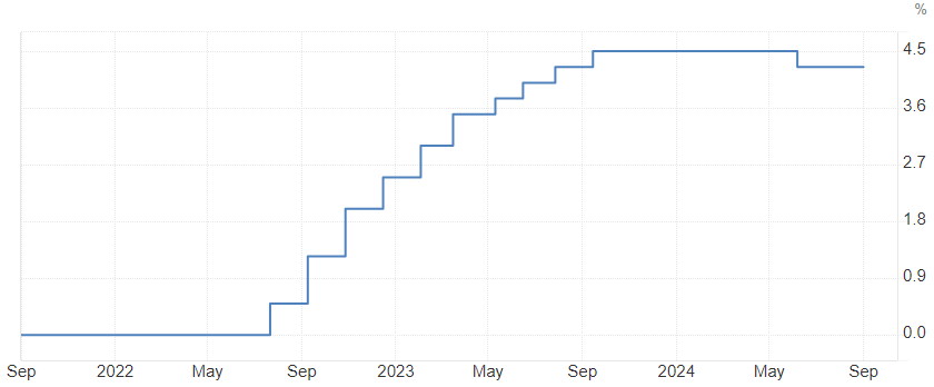 Úroková sadzba ECB