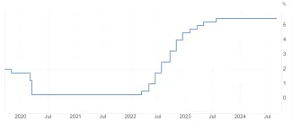 Úrokové sadzby v USA