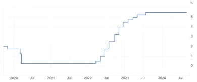 Úrokové sadzby v USA