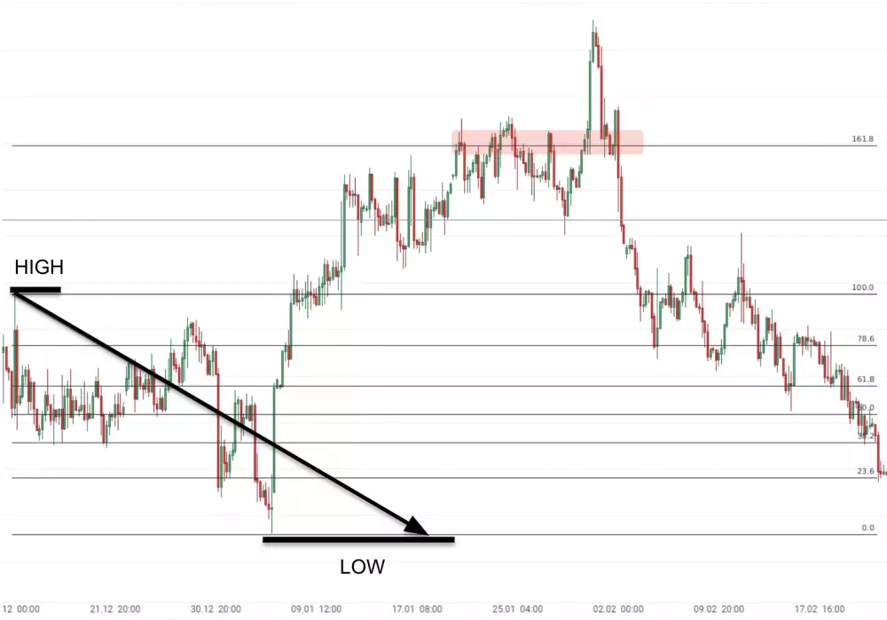 Výstupná zóna Fibo Retracement