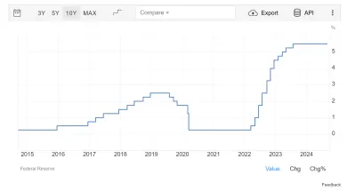 Vývoj úrokových sadzieb