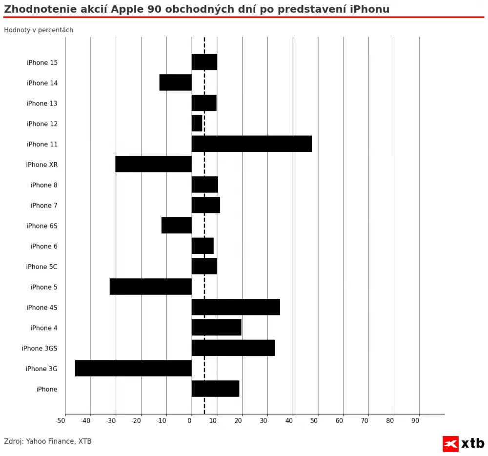 Zhodnotenie akcií Apple