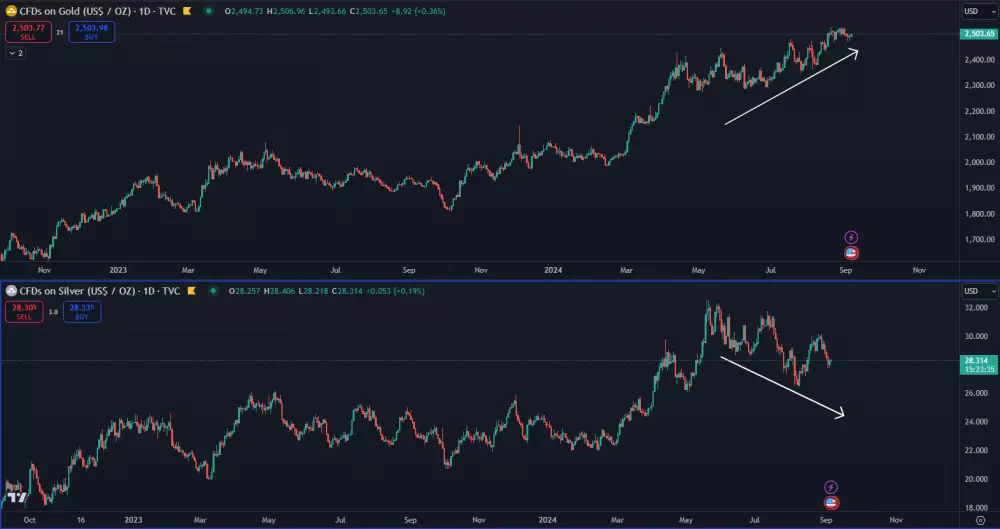 Zlato a striebro sa hýbu opačne
