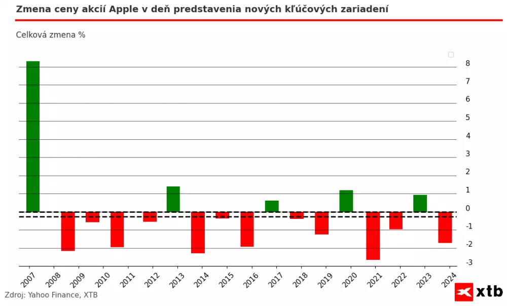 Zmena ceny akcií Apple