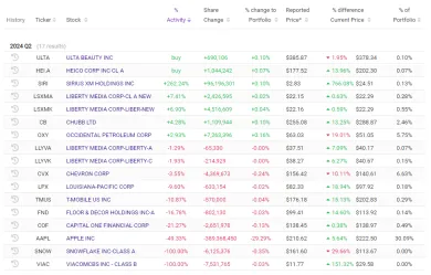 Zmeny v portfóliu Buffetta za druhý kvartál 2024