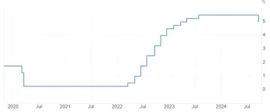Zníženie sadzby v USA