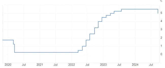 Zníženie sadzby v USA