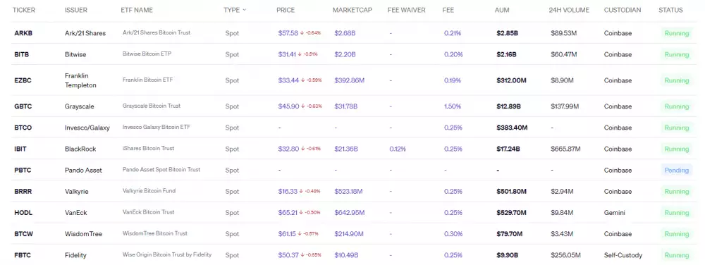 Zoznam spotových ETF pre BTC