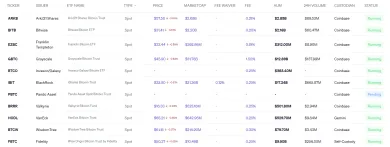 Zoznam spotových ETF pre BTC
