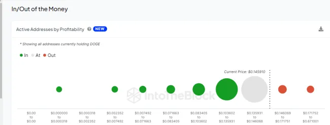 80 % objemu DOGE je v zisku