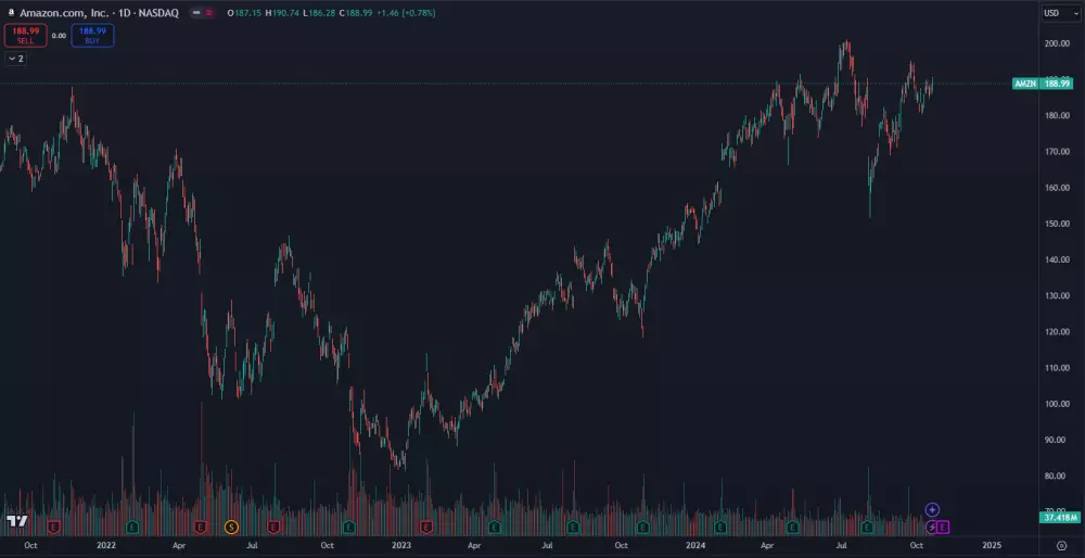 Akcie Amazon vymazali korekciu z roku 2022
