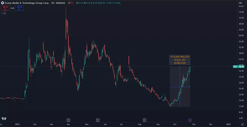 Akcie DJT stúpli za mesiac o vyše 200 percent