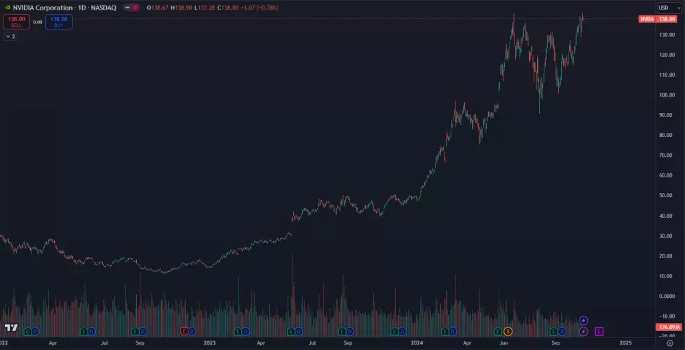 Akcie Nvidia sú najziskovejšie a lámu rekordy