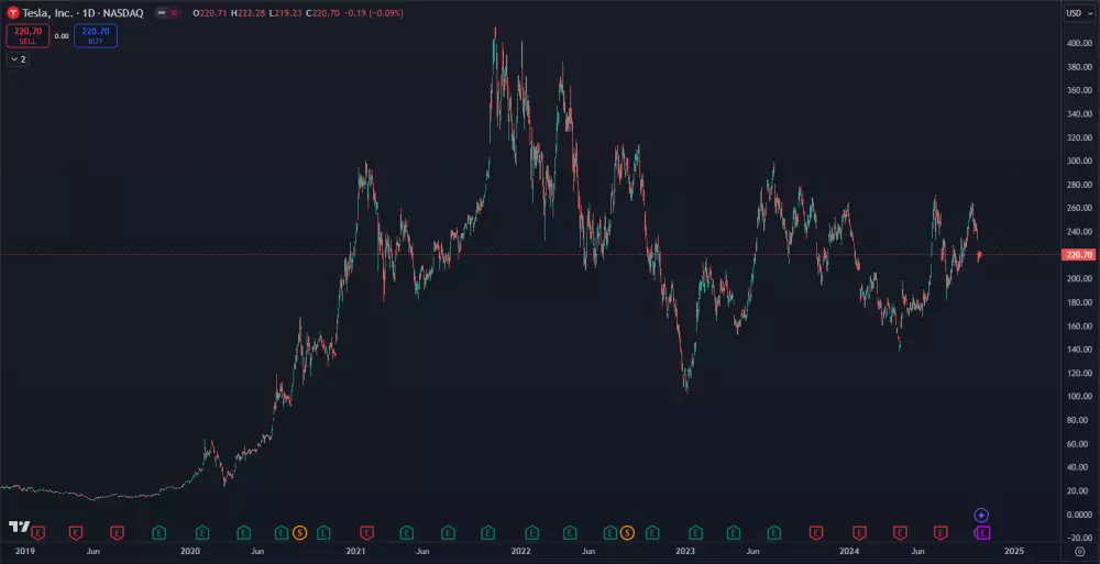 Akcie Tesly z dlhodobého hľadiska