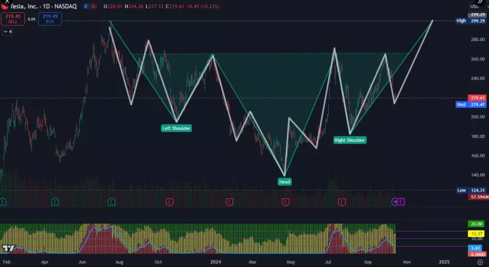 Analýza akcií TSLA, ktoré môžu stúpnuť na 300 dolárov