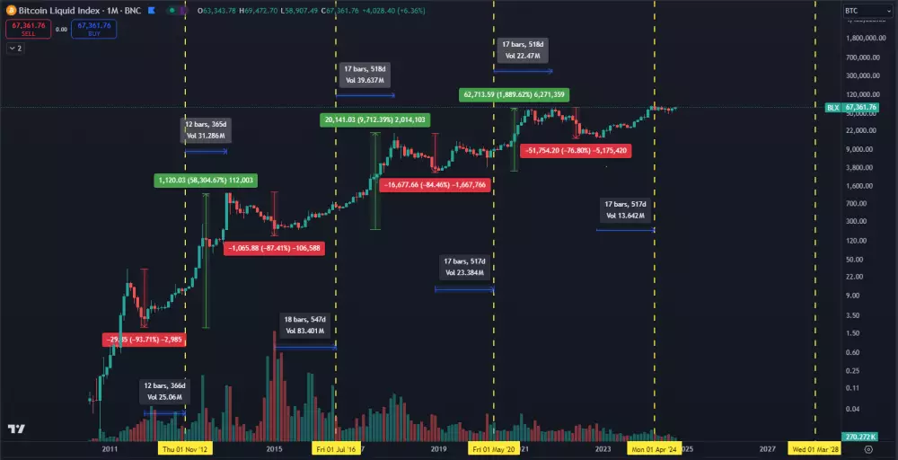 Bitcoin a jeho halvingové cykly