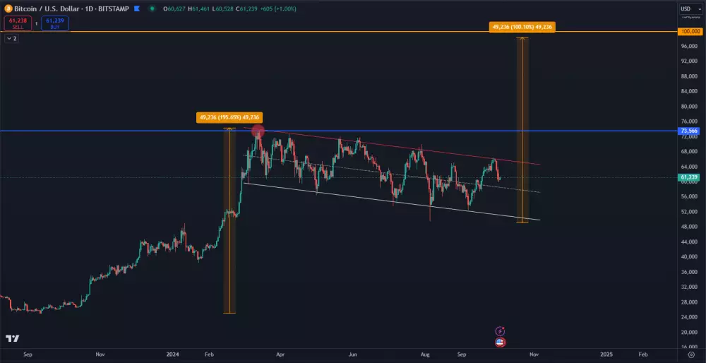 Bitcoin a signál na 100 000