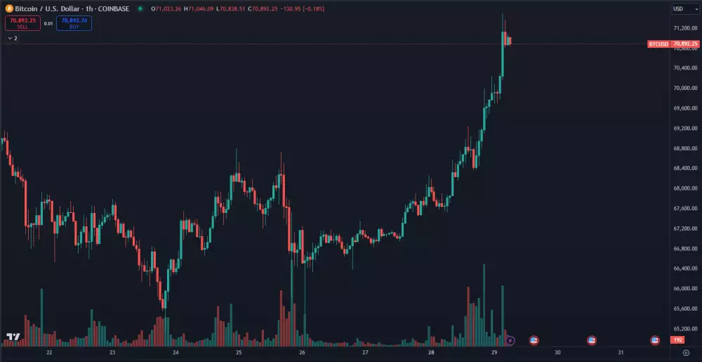 Bitcoin bez zaváhania prekonal 70 000 dolárov