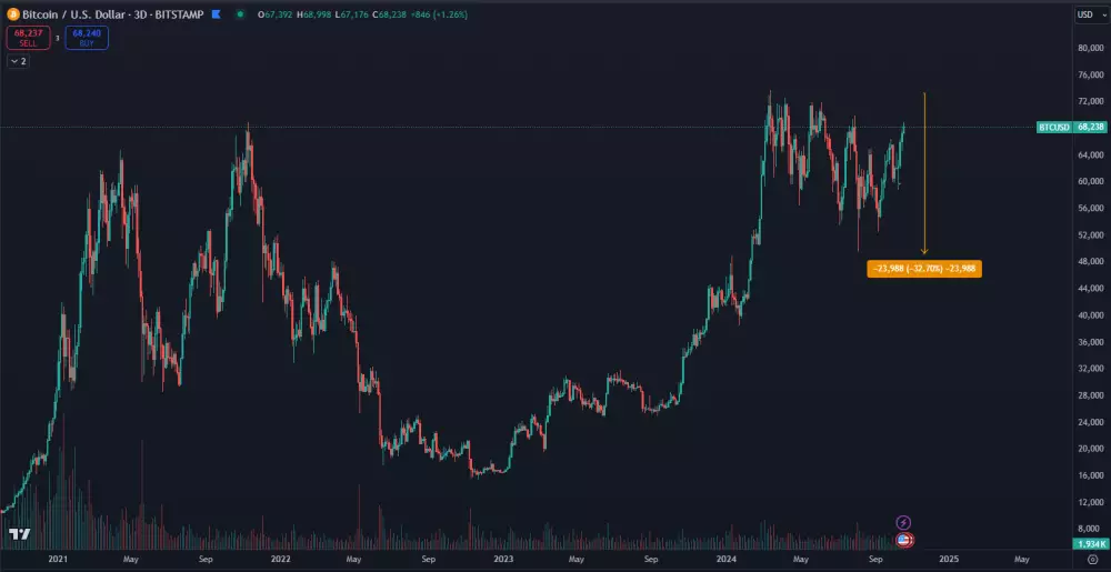 Bitcoin klesol v najnižšom bode len o 32 percent