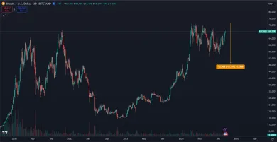 Bitcoin klesol v najnižšom bode len o 32 percent