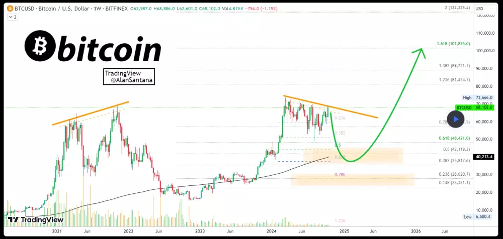 Bitcoin má zaznamenať parabolický rast