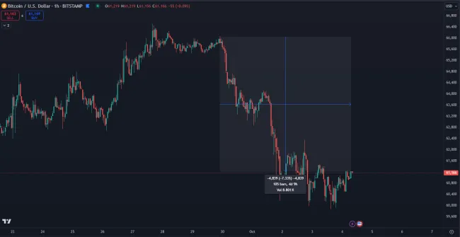 Bitcoin nedávno zaznamenal pokles