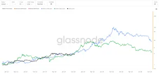 Bitcoin opakuje výkonnosť predošlých cyklov