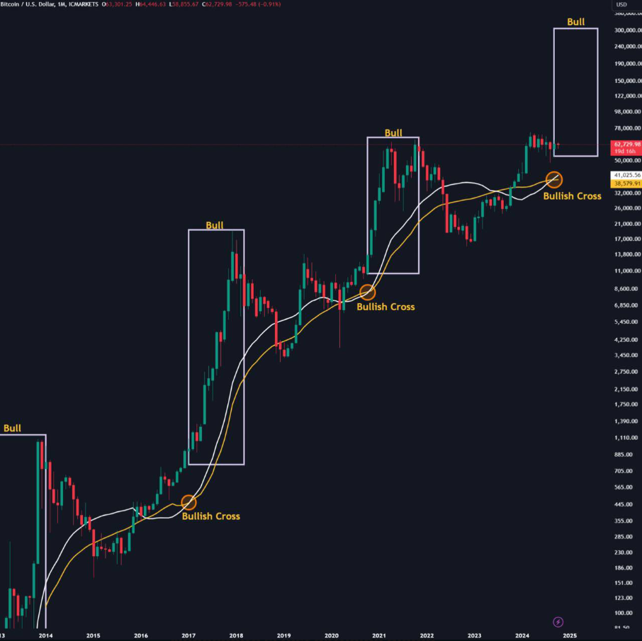 Bitcoin opakuje zlatý kríž