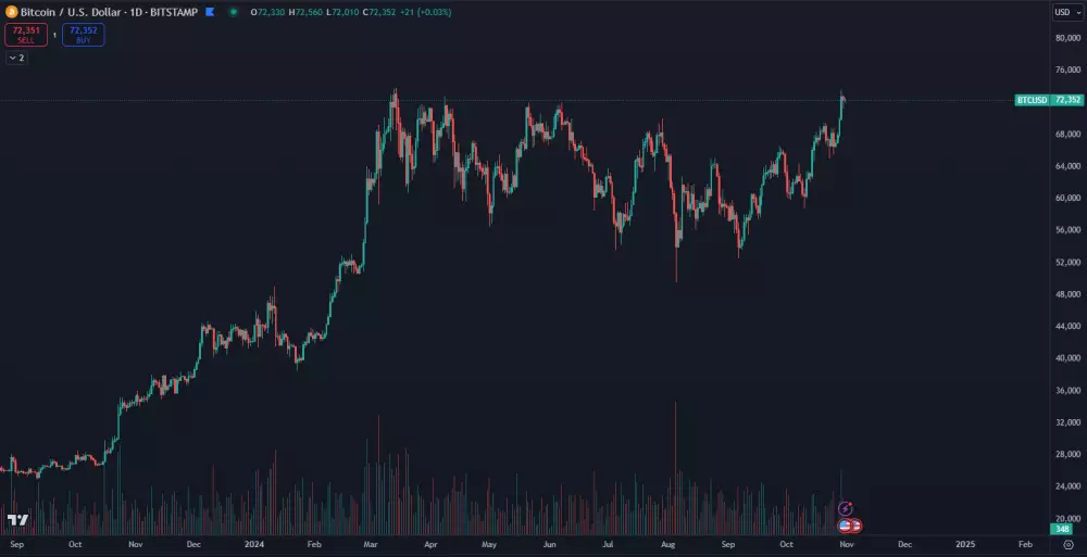 Bitcoin opäť prudko stúpa