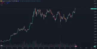 Bitcoin opäť prudko stúpa