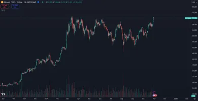 Bitcoin opäť prudko stúpa