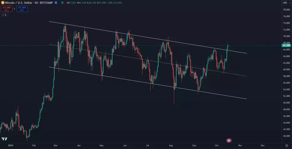 Bitcoin prelomil rezistenciu