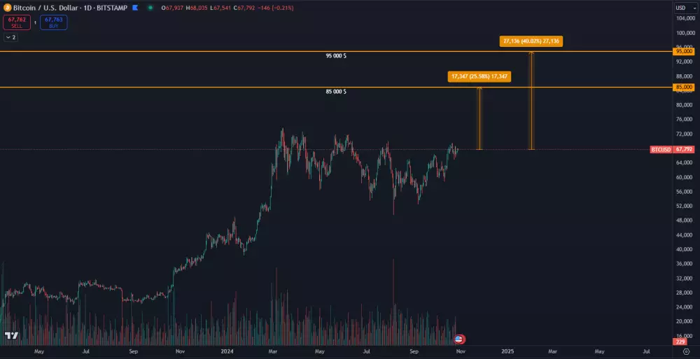 Bitcoin stúpne podľa umelej inteligencie