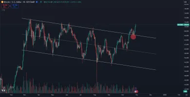 Bitcoin ukončil viac ako polročnú korekciu