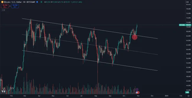 Bitcoin ukončil viac ako polročnú korekciu