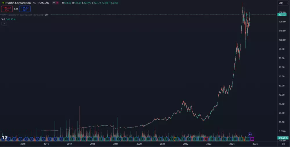 Cena akcií Nvidia