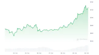 Cena Bitcoinu dosiahla v čase písania viac ako 72 700 dolárov