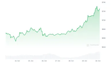 Cena Bitcoinu dosiahla v čase písania viac ako 72 700 dolárov