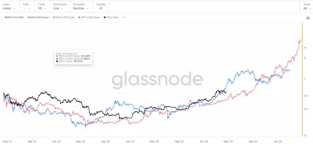 Cena Bitcoinu od historických maxím