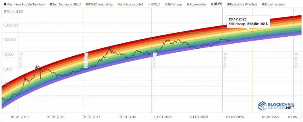 Cena BTC na konci roku 2025