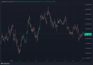 Cena WIF za posledný mesiac stúpla