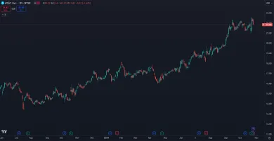 Cenový vývoj akcií AT&T