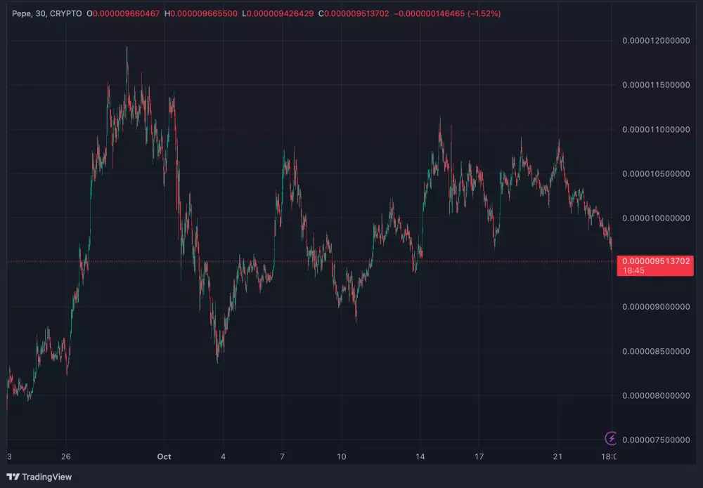 Cenový vývoj PEPE za posledný mesiac