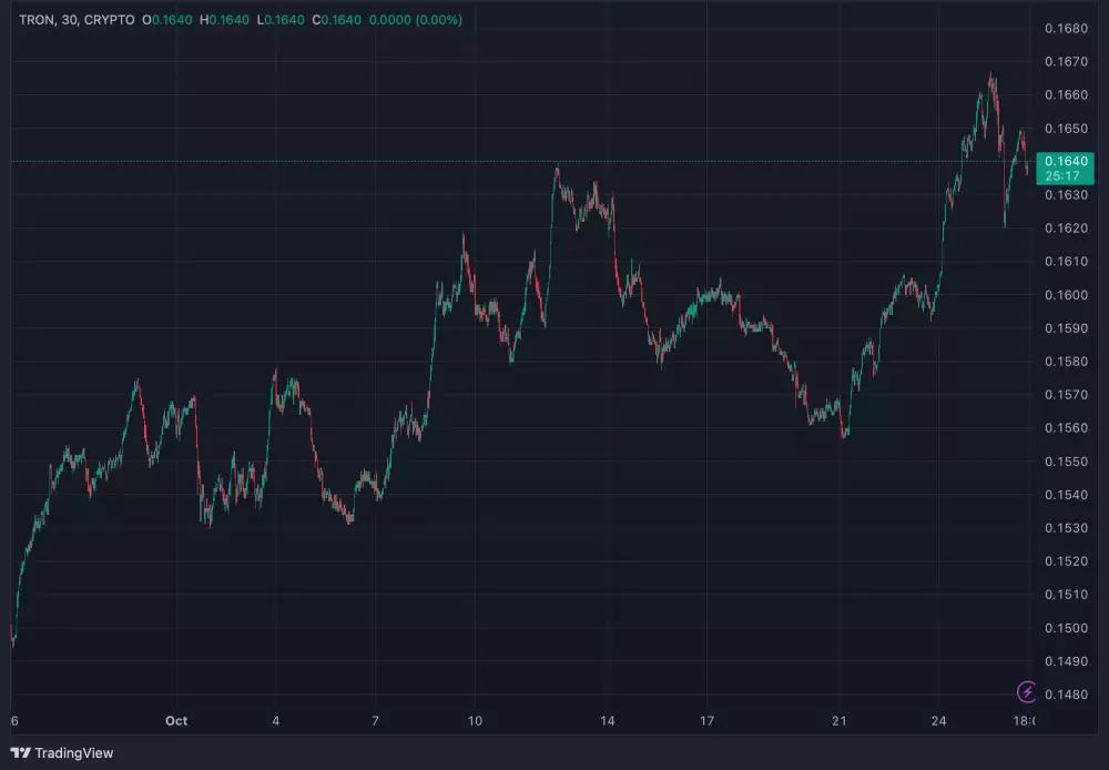 Cenový vývoj TRX za posledný mesiac
